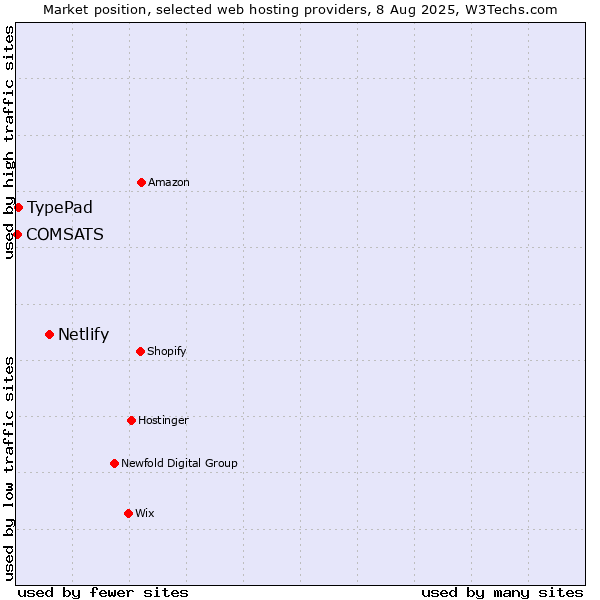 Market position of Netlify vs. TypePad vs. COMSATS