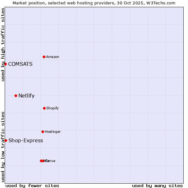Market position of Netlify vs. Shop-Express vs. COMSATS