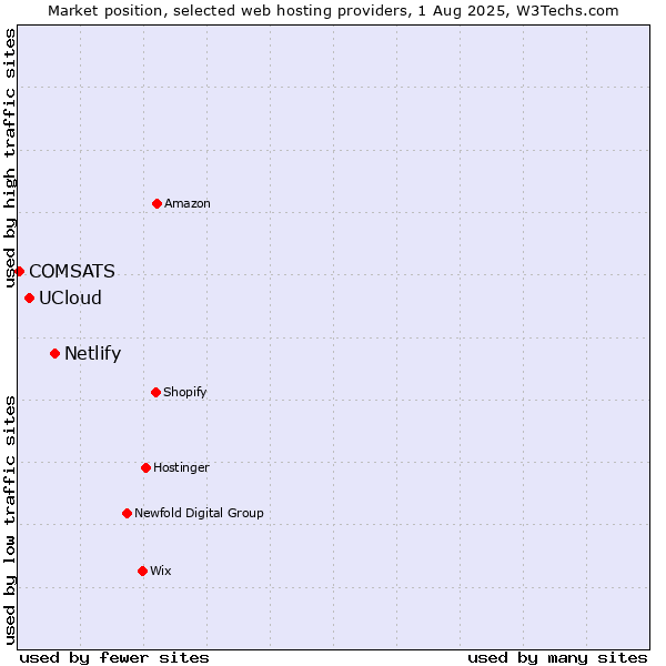 Market position of Netlify vs. UCloud vs. COMSATS