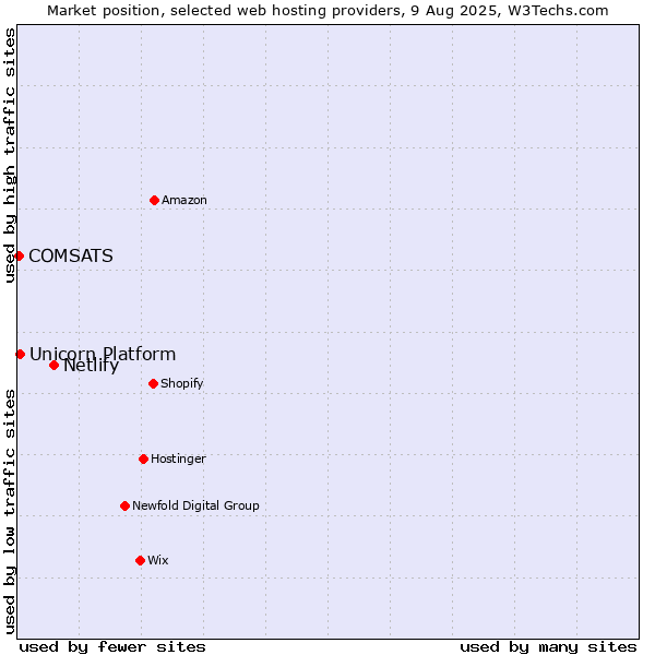 Market position of Netlify vs. Unicorn Platform vs. COMSATS