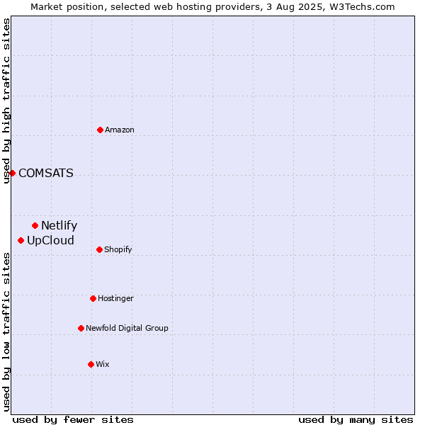 Market position of Netlify vs. UpCloud vs. COMSATS