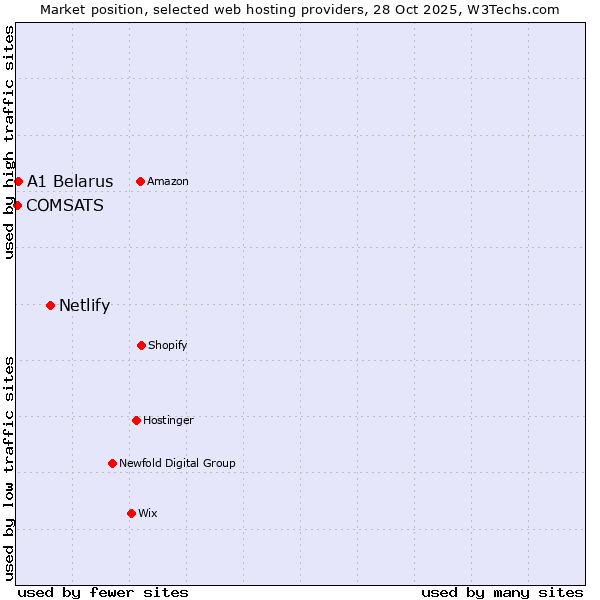 Market position of Netlify vs. A1 Belarus vs. COMSATS