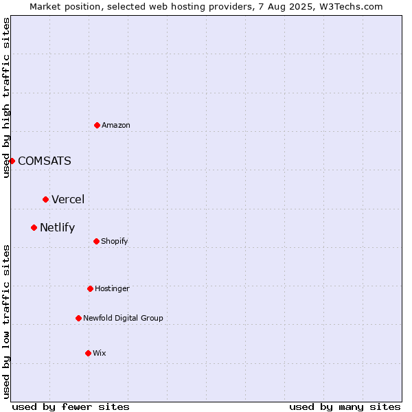 Market position of Vercel vs. Netlify vs. COMSATS