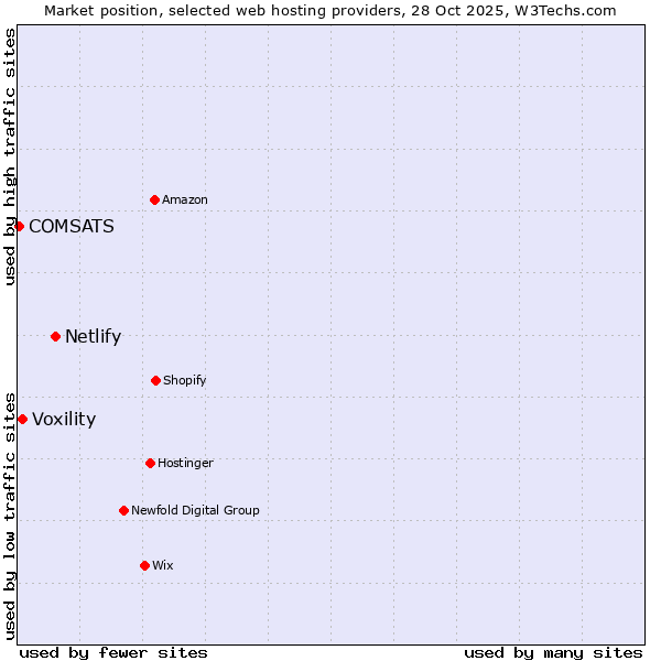 Market position of Netlify vs. Voxility vs. COMSATS