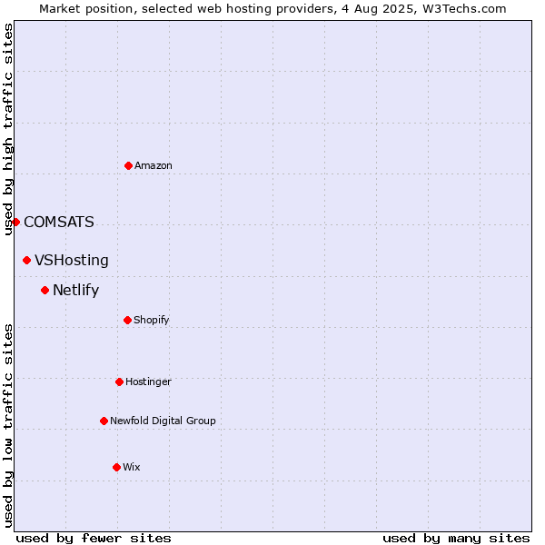Market position of Netlify vs. VSHosting vs. COMSATS