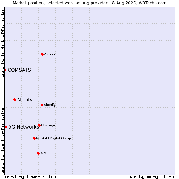Market position of Netlify vs. 5G Networks vs. COMSATS