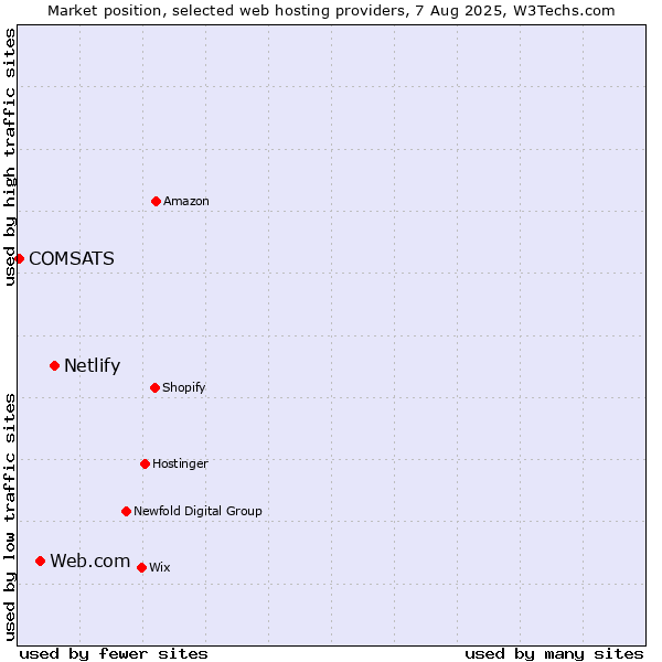 Market position of Netlify vs. Web.com vs. COMSATS