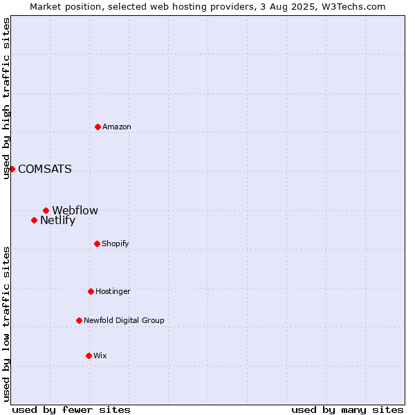 Market position of Webflow vs. Netlify vs. COMSATS