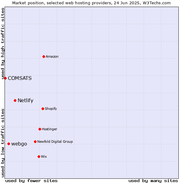 Market position of Netlify vs. webgo vs. COMSATS