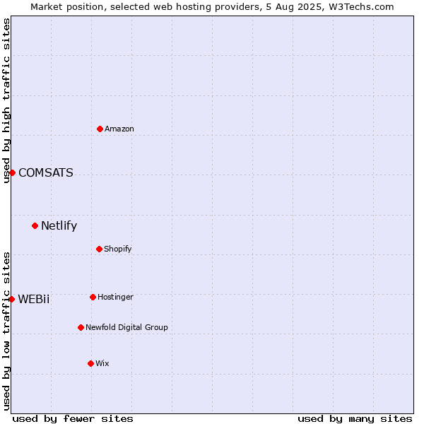 Market position of Netlify vs. COMSATS vs. WEBii