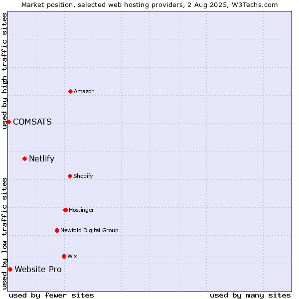 Market position of Netlify vs. Website Pro vs. COMSATS