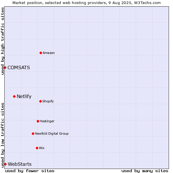 Market position of Netlify vs. WebStarts vs. COMSATS