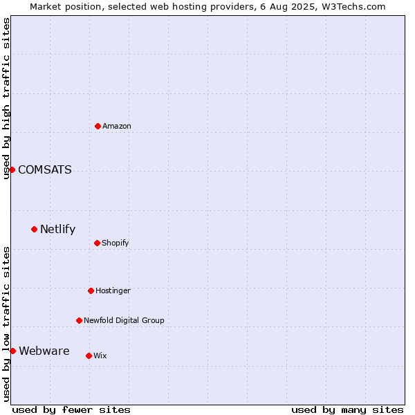 Market position of Netlify vs. Webware vs. COMSATS