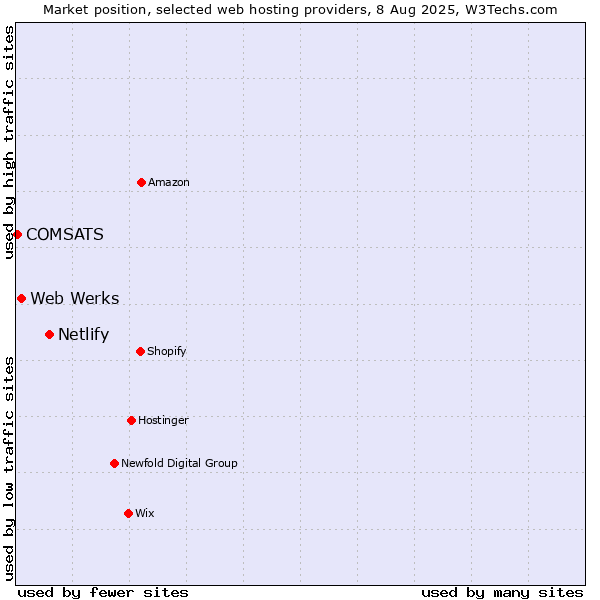 Market position of Netlify vs. Web Werks vs. COMSATS