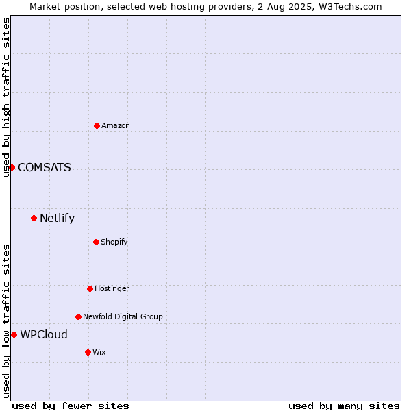 Market position of Netlify vs. WPCloud vs. COMSATS
