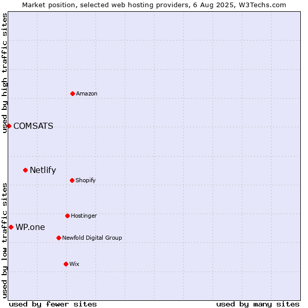 Market position of Netlify vs. WP.one vs. COMSATS