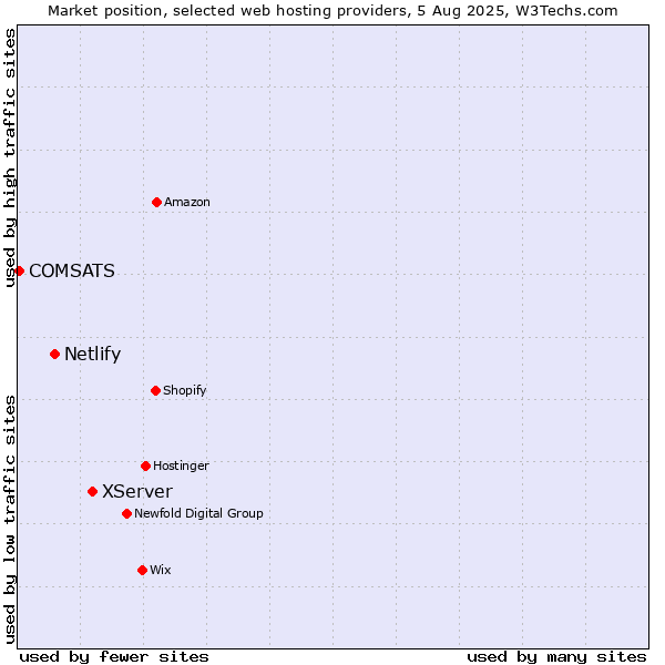 Market position of XServer vs. Netlify vs. COMSATS