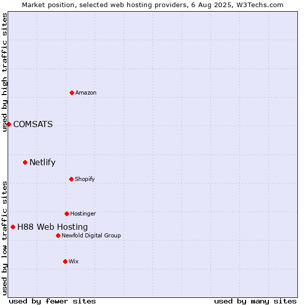 Market position of Netlify vs. H88 Web Hosting vs. COMSATS
