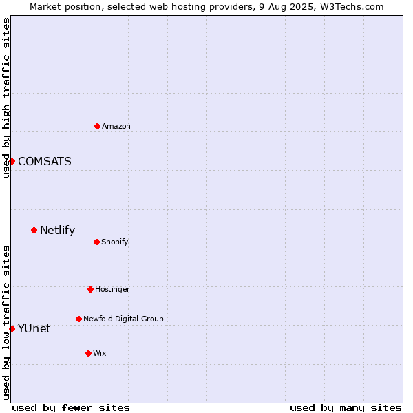 Market position of Netlify vs. COMSATS vs. YUnet