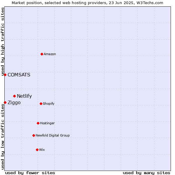 Market position of Netlify vs. COMSATS vs. Ziggo