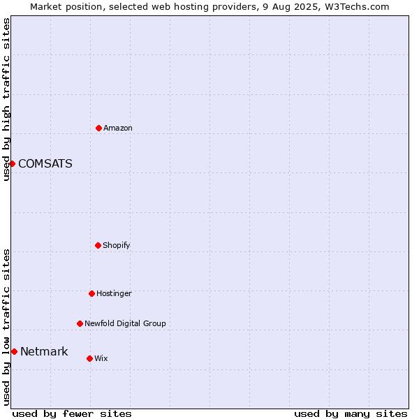 Market position of Netmark vs. COMSATS