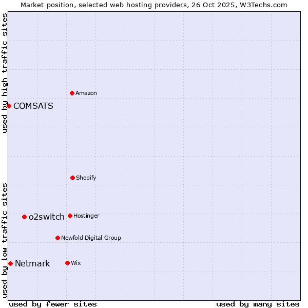 Market position of o2switch vs. Netmark vs. COMSATS
