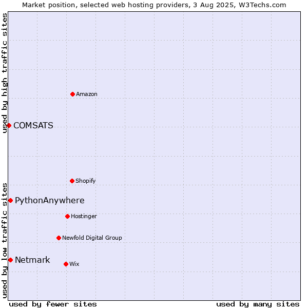Market position of Netmark vs. PythonAnywhere vs. COMSATS