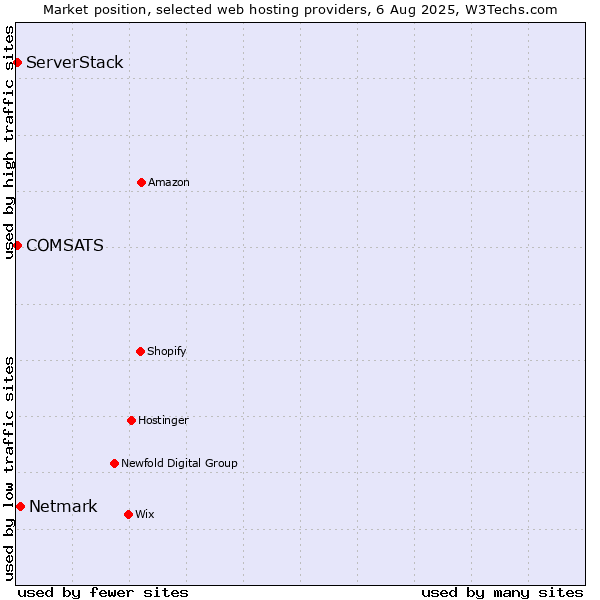 Market position of Netmark vs. COMSATS vs. ServerStack