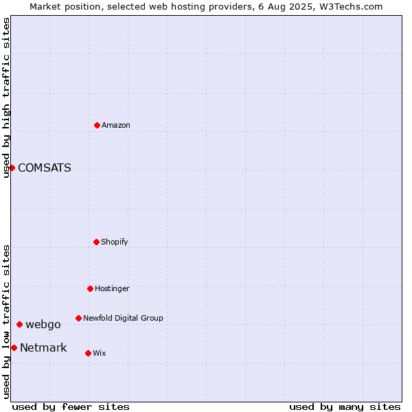 Market position of webgo vs. Netmark vs. COMSATS