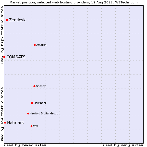 Market position of Zendesk vs. Netmark vs. COMSATS