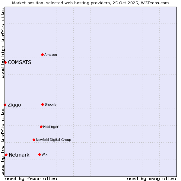 Market position of Netmark vs. COMSATS vs. Ziggo