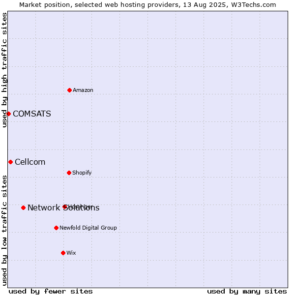 Market position of Network Solutions vs. Cellcom vs. COMSATS