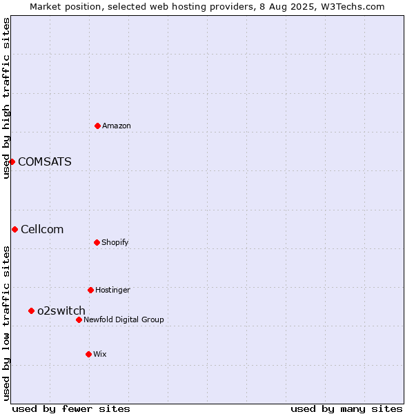 Market position of o2switch vs. Cellcom vs. COMSATS