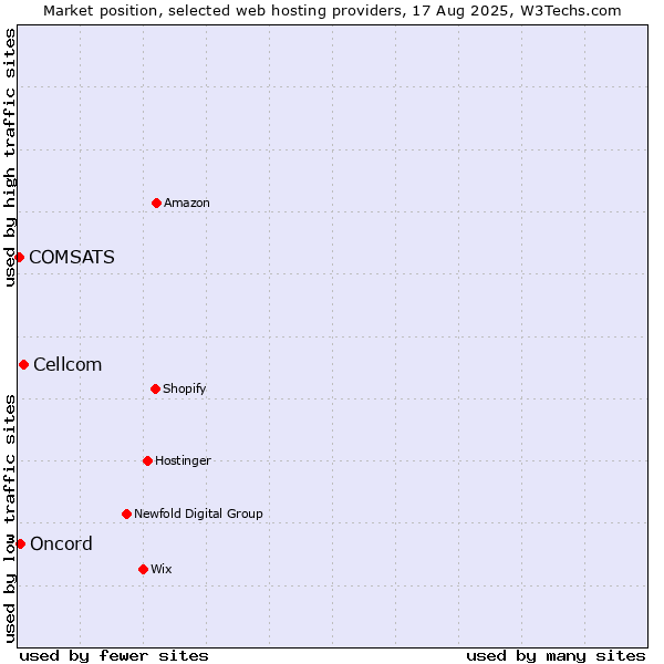 Market position of Cellcom vs. Oncord vs. COMSATS