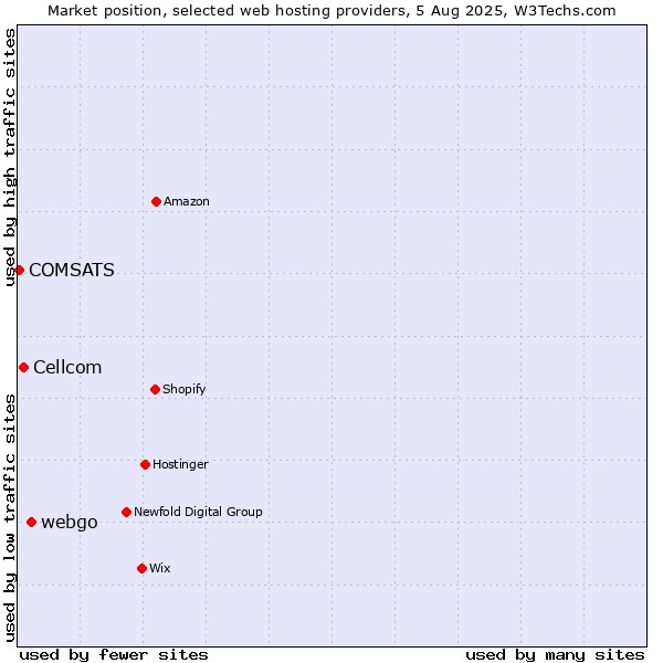 Market position of webgo vs. Cellcom vs. COMSATS