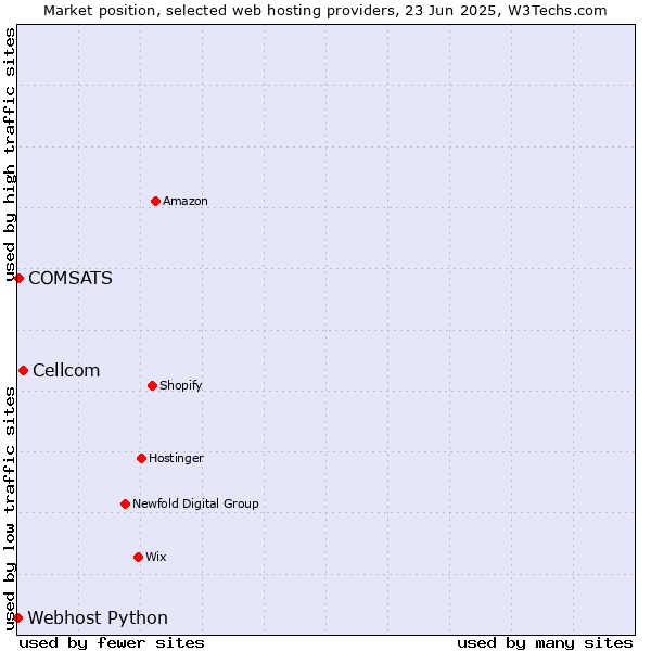 Market position of Cellcom vs. COMSATS vs. Webhost Python