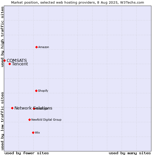 Market position of Network Solutions vs. Tencent vs. COMSATS