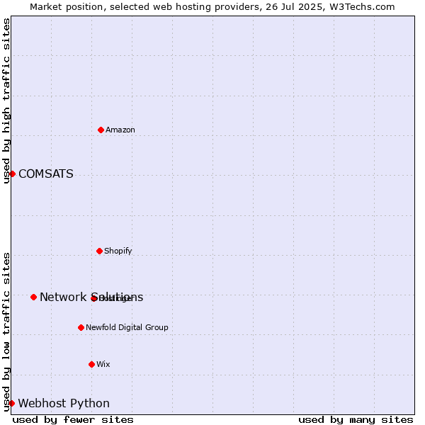 Market position of Network Solutions vs. COMSATS vs. Webhost Python