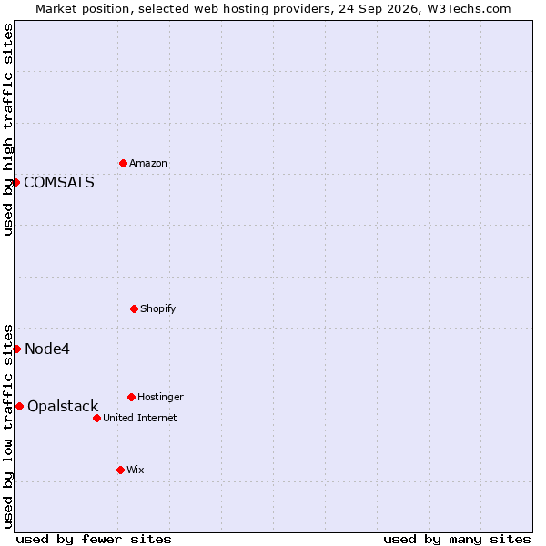 Market position of Opalstack vs. Node4 vs. COMSATS