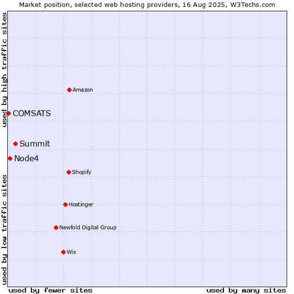Market position of Summit vs. Node4 vs. COMSATS
