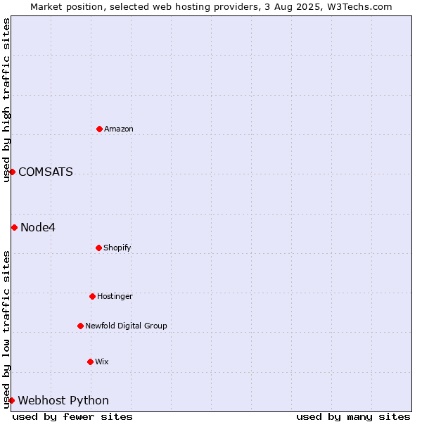 Market position of Node4 vs. COMSATS vs. Webhost Python