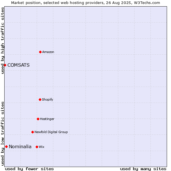 Market position of Nominalia vs. COMSATS