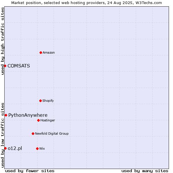 Market position of PythonAnywhere vs. o12.pl vs. COMSATS