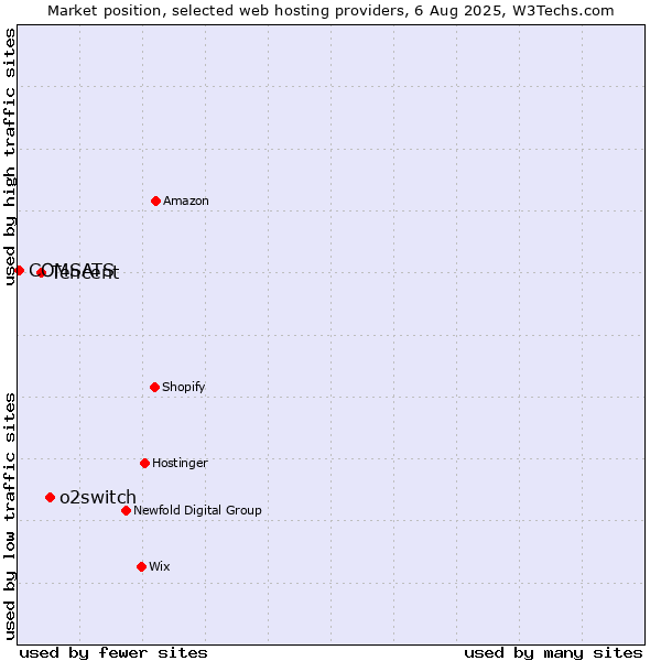 Market position of o2switch vs. Tencent vs. COMSATS