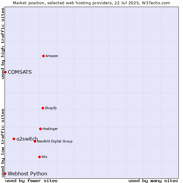 Market position of o2switch vs. COMSATS vs. Webhost Python