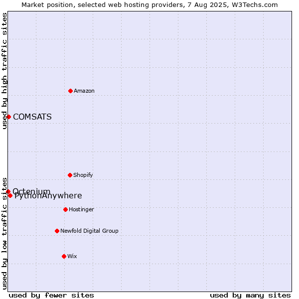 Market position of PythonAnywhere vs. COMSATS vs. Octenium
