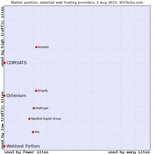 Market position of COMSATS vs. Octenium vs. Webhost Python