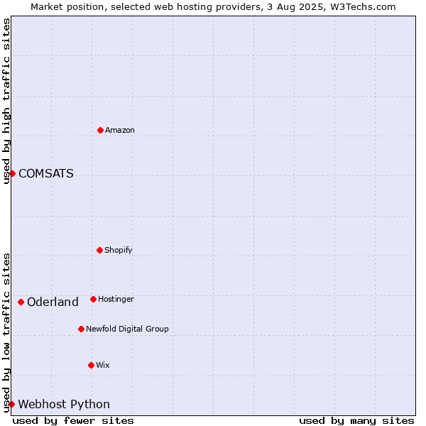 Market position of Oderland vs. COMSATS vs. Webhost Python