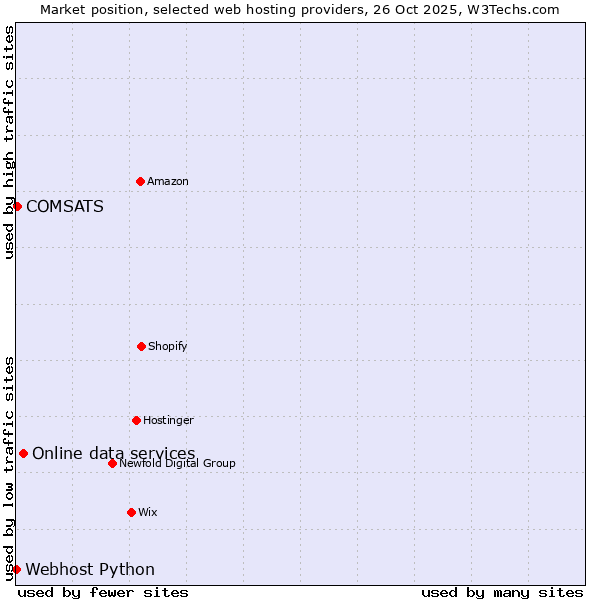Market position of Online data services vs. COMSATS vs. Webhost Python