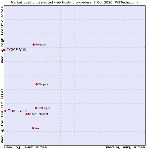 Market position of Opalstack vs. COMSATS